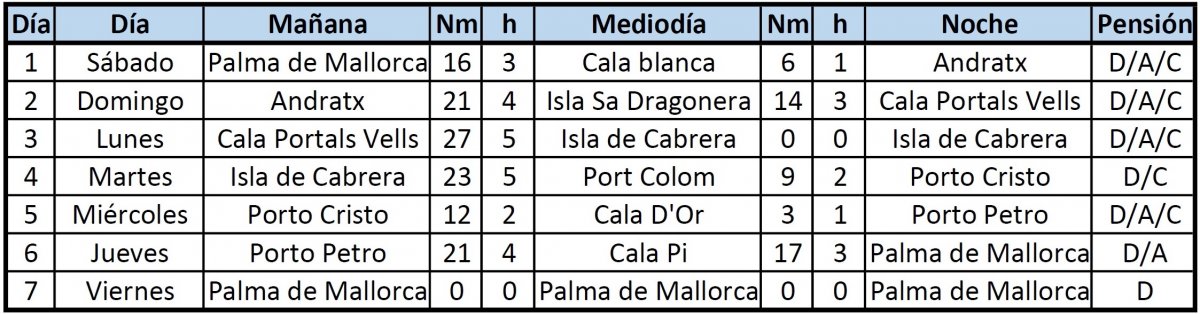 Segeltagefahrt um Mallorca über eine Woche