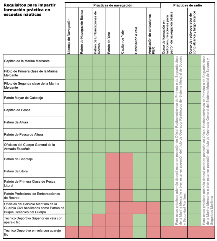 Requisitos para ser unstructor en una escuela náutica