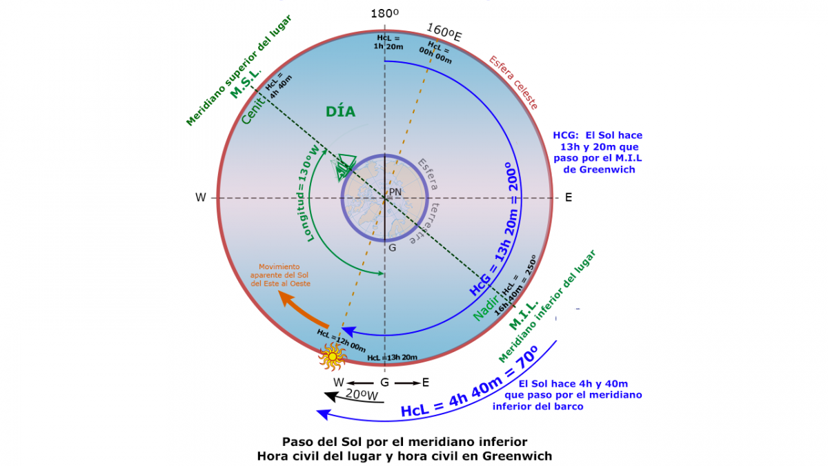 Curso online de Capitán de Yate