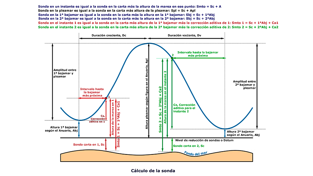 Curso online de Patrón de Yate (Temario Actualizado 2026)
