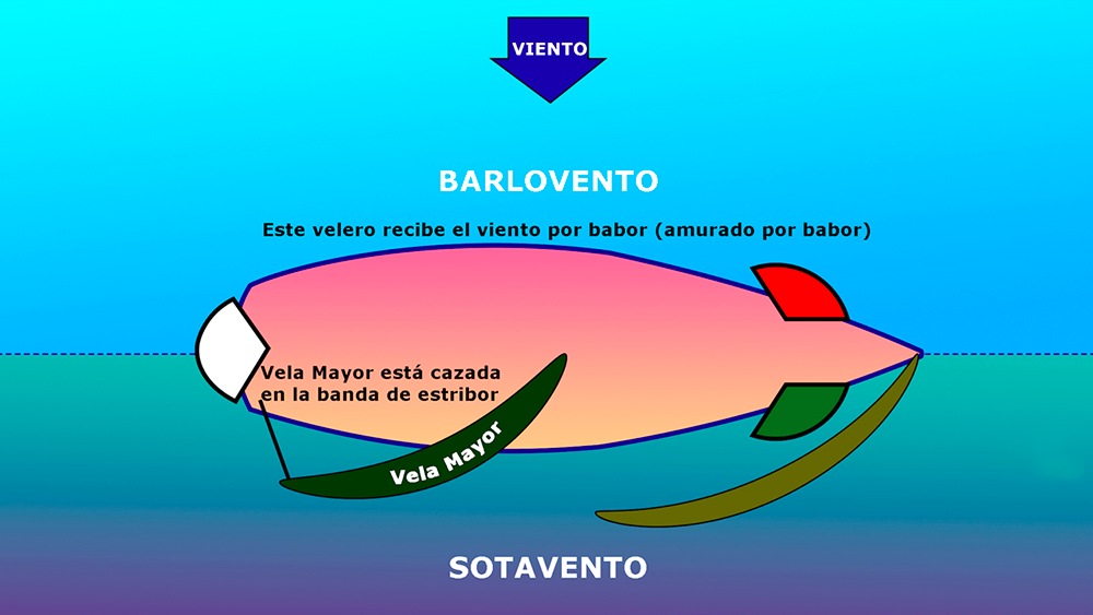 Curso online de Patrón de Embarcaciones de Recreo PER (Temario Actualizado 2026)