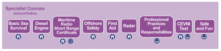 Cursos monográficos de la RYA