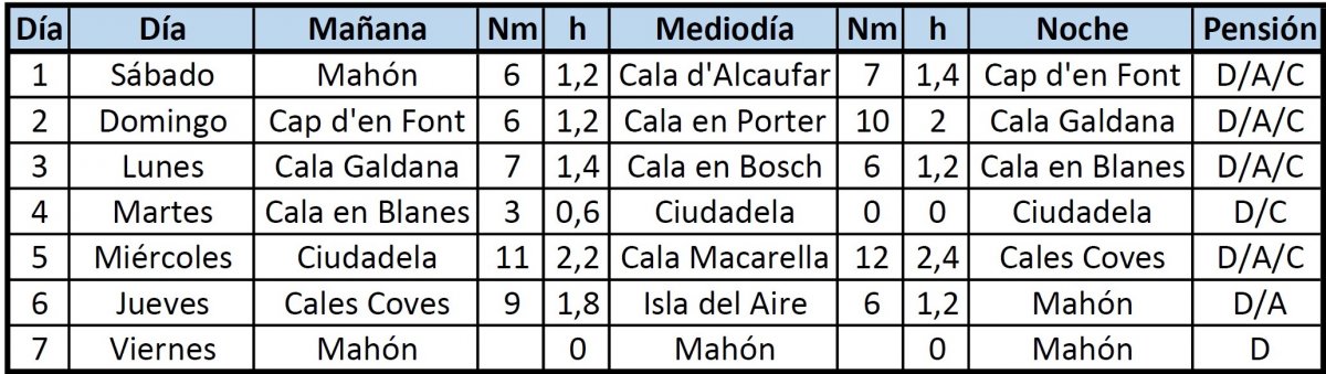 Vuelta al Mundo en Velero