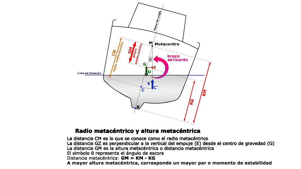 Curso online de Patrón de Yate (Temario Actualizado 2026)