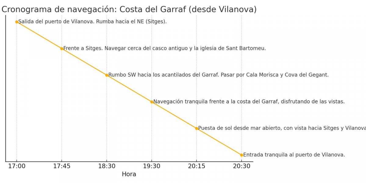 Erleben Sie Abenteuer auf See von Vilanova