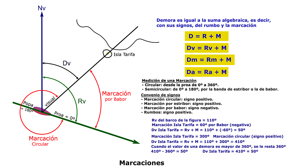 Curso online de Patrón de Yate